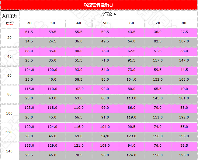 渦流管性能數據