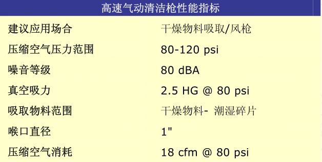 高速氣動(dòng)清潔槍性能指標(biāo)