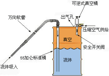 氣動移液泵的安裝