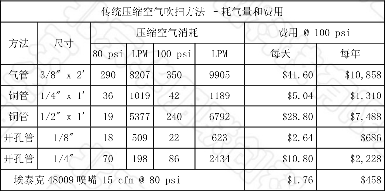 節(jié)氣噴嘴與傳統(tǒng)方法使用比較
