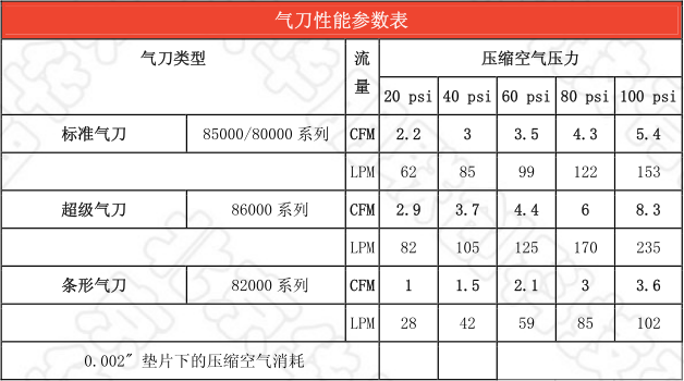 氣刀性能參數(shù)表
