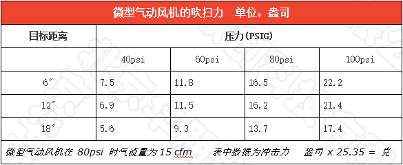微型氣動(dòng)風(fēng)機(jī)的吹掃力