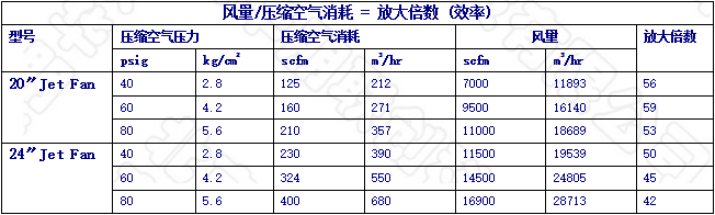 大型氣動風機壓縮空氣消耗