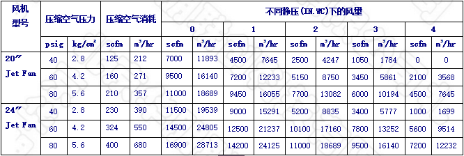 大型氣動風機風量與靜壓