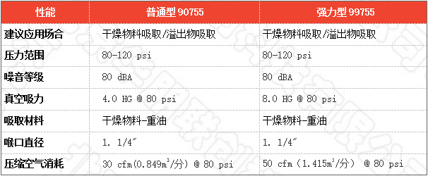 氣動工業吸塵器性能
