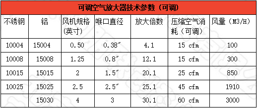 可調空氣放大器技術參數(shù)