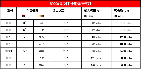 80000 系列不銹鋼氣刀參數(shù)
