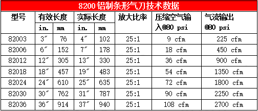 82000系列條形氣刀技術(shù)數(shù)據(jù)