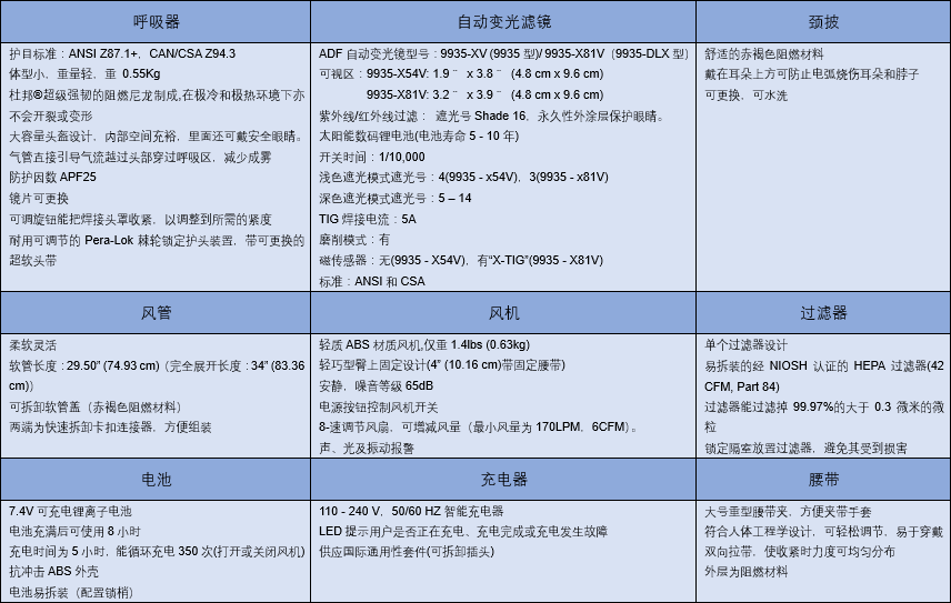 高級電動送風呼吸系統配件