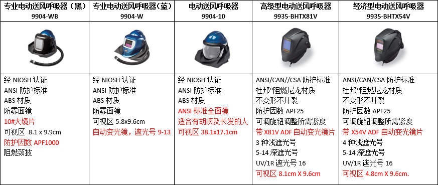 電動送風(fēng)呼吸器的特點